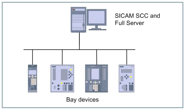 Connection of Bay Devices to SICAM PAS