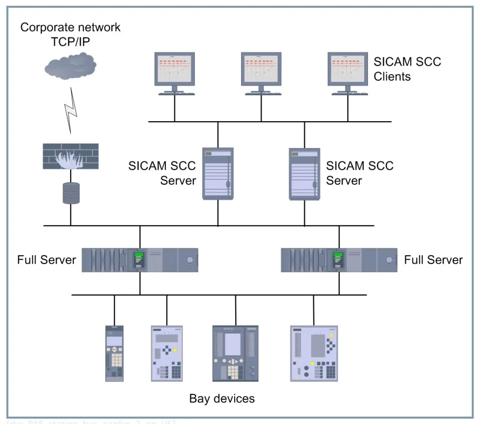 SICAM PAS Station Bus Configuration with Redundant Connection of the Bay Devices through a Switch and Redundant SICAM SCC in Server/Client Architecture